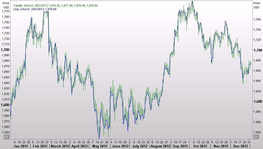 Gold Chart 2012